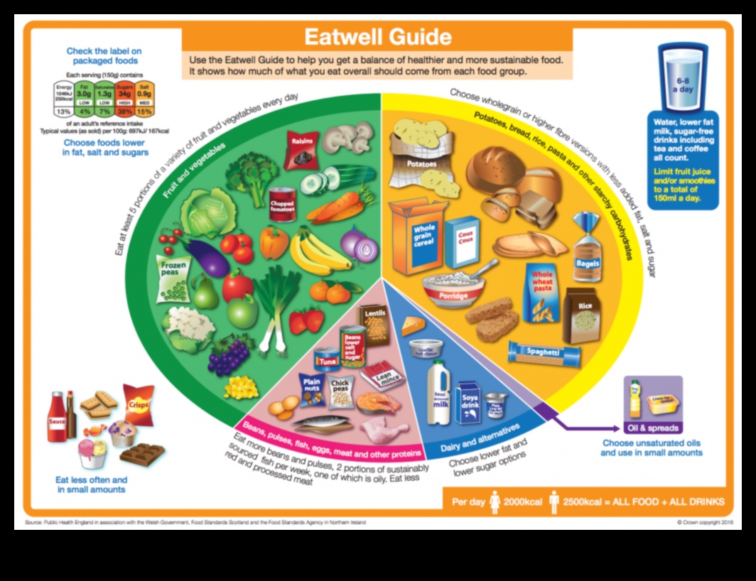 Hrănirea minții și a corpului: legătura cu dietele pe termen lung