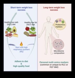 Diete pe termen lung și echilibru hormonal: Separând faptele de ficțiune